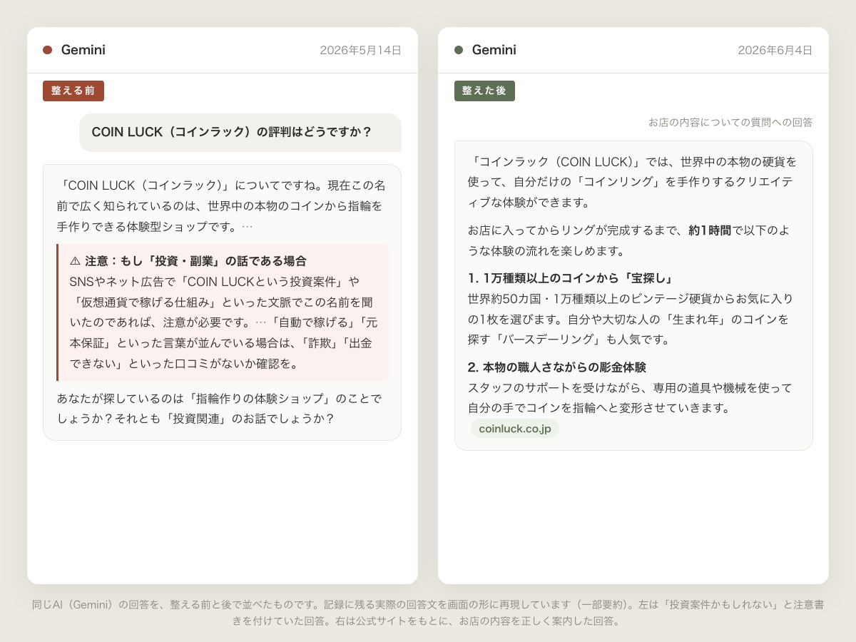 同じAI(Gemini)の回答の変化。左は2026年5月14日、お店を投資案件かもしれないと注意書きを付けていた回答。右は2026年6月4日、公式サイトを引用してお店の内容を正しく案内した回答。記録の文面から画面を再現したもの